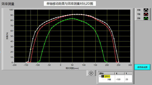 新能源汽車及可穿戴設(shè)備無線充電測試系統(tǒng)