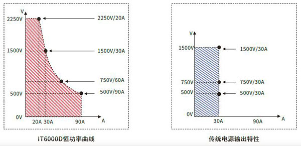 ITECH IT6000D系列大功率可編程直流電源