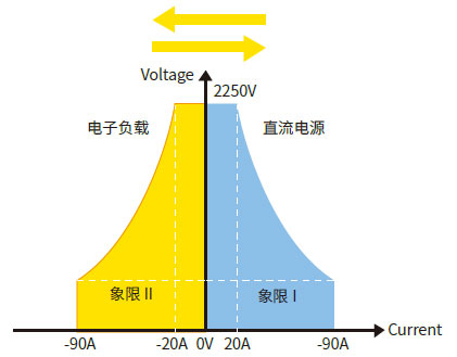 ITECH IT6000B系列回饋式源載系統(tǒng)